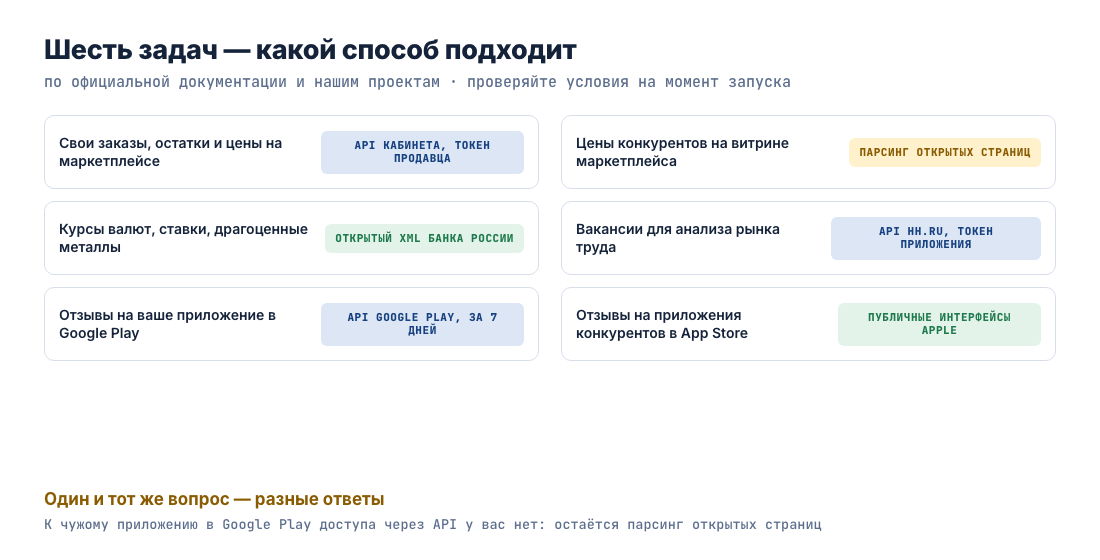 Шесть задач и подходящий способ: API кабинета, парсинг открытых страниц, XML Банка России, API hh.ru, API Google Play, публичные интерфейсы Apple