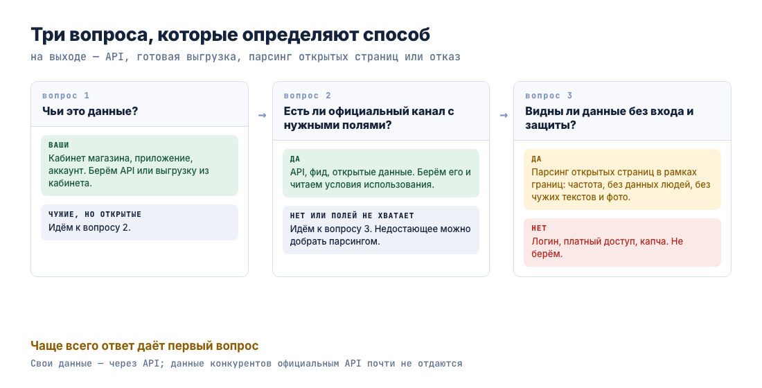 Три вопроса: чьи данные, есть ли официальный канал с нужными полями, видны ли данные без входа и защиты — и итог: API, выгрузка, парсинг открытых страниц или отказ
