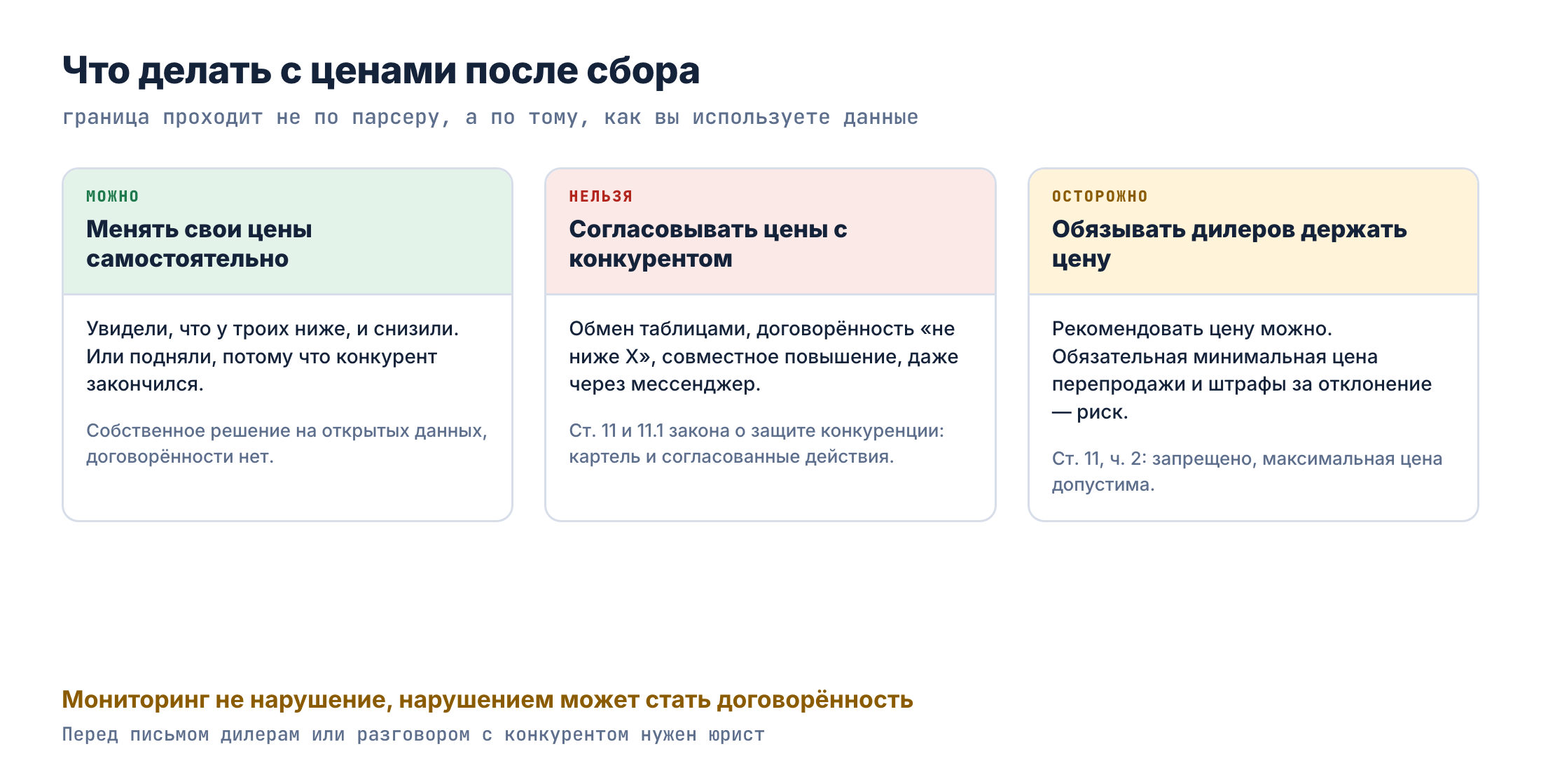 Три решения после мониторинга: свои цены меняете сами; с конкурентами цены не согласуете; дилерам цену перепродажи не навязываете