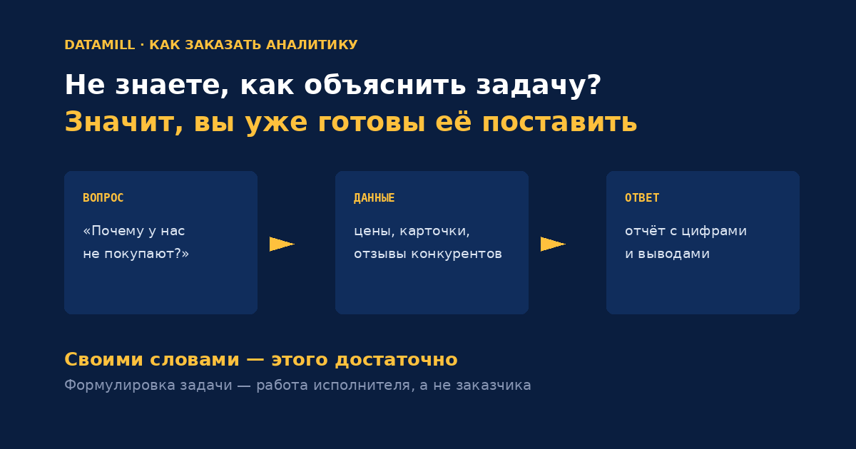 Схема: вопрос бизнеса превращается в данные, данные — в отчёт с ответом