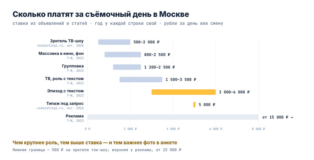 Ставки за съёмочный день в Москве: от 500 ₽ за зрителя ТВ-шоу до 15 000 ₽ и выше за рекламу