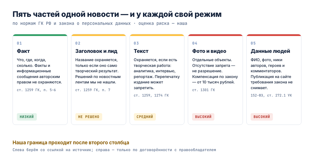 Пять частей одной новости: факт, заголовок и лид, текст, фото и видео, данные людей — от низкого риска к высокому