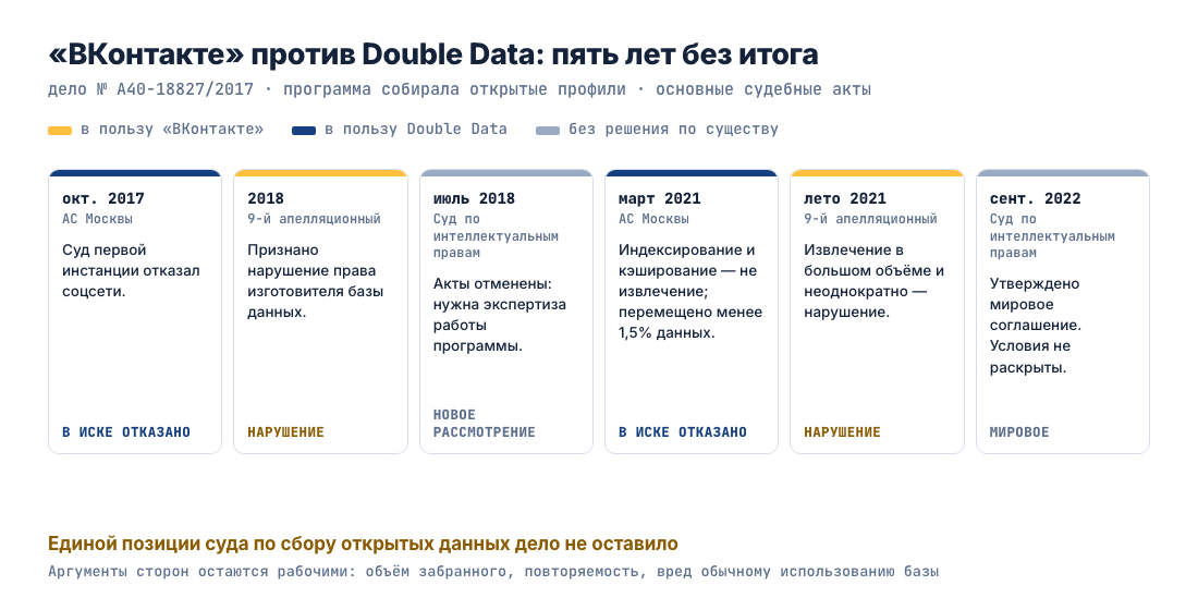 «ВКонтакте» против Double Data: шесть судебных актов с 2017 по 2022 год и итог — мировое соглашение