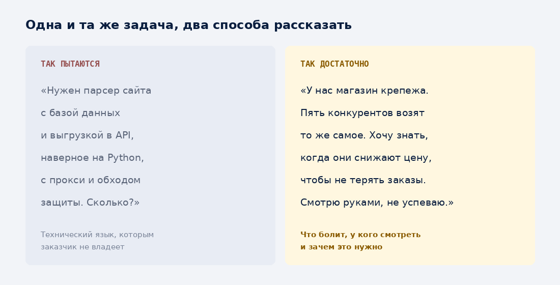 Сравнение: технический запрос против человеческого описания
задачи