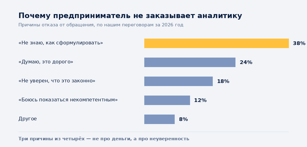 Причины, по которым предприниматели не обращаются за аналитикой: 38% не знают,
как сформулировать
