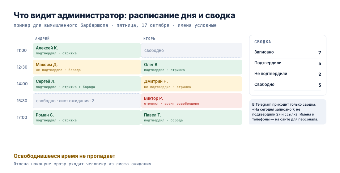 Расписание дня у двух мастеров: подтверждённые записи, неподтверждённые, отменённое и свободное время, справа сводка