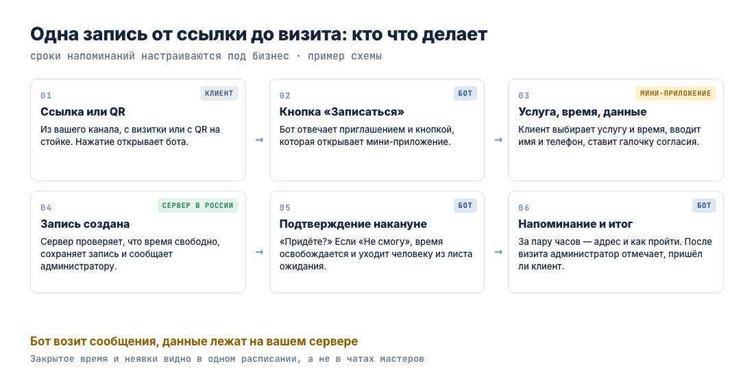 Шесть шагов записи: клиент нажимает ссылку, бот присылает кнопку, мини-приложение собирает запись, сервер в России сохраняет её, бот подтверждает и напоминает