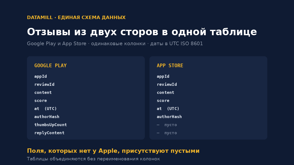 Единая схема полей для отзывов Google Play и App Store — сравнение колонок
