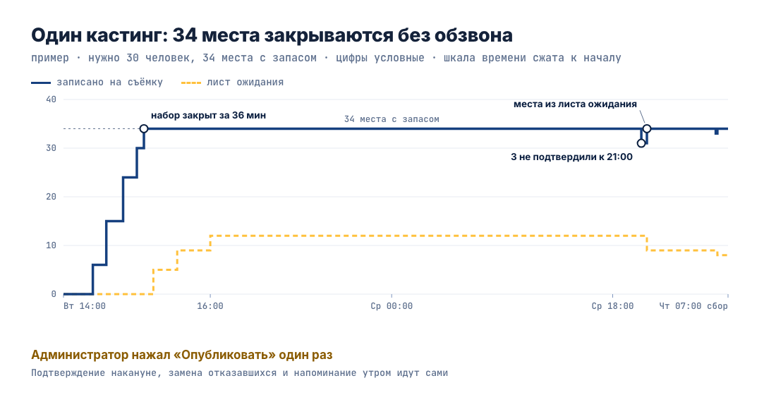 Один кастинг: 34 места закрываются за 36 минут, трое не подтвердили накануне, их места заняли люди из листа ожидания