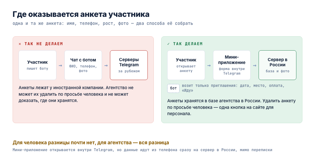 Где оказывается анкета участника: в переписке с ботом — на серверах Telegram за рубежом, в мини-приложении — на сервере в России