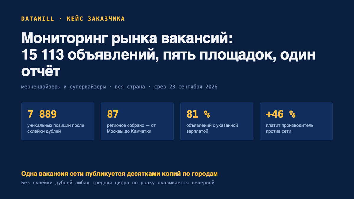 Итоги мониторинга рынка вакансий: 15 113 объявлений, 7 889 позиций, 87 регионов