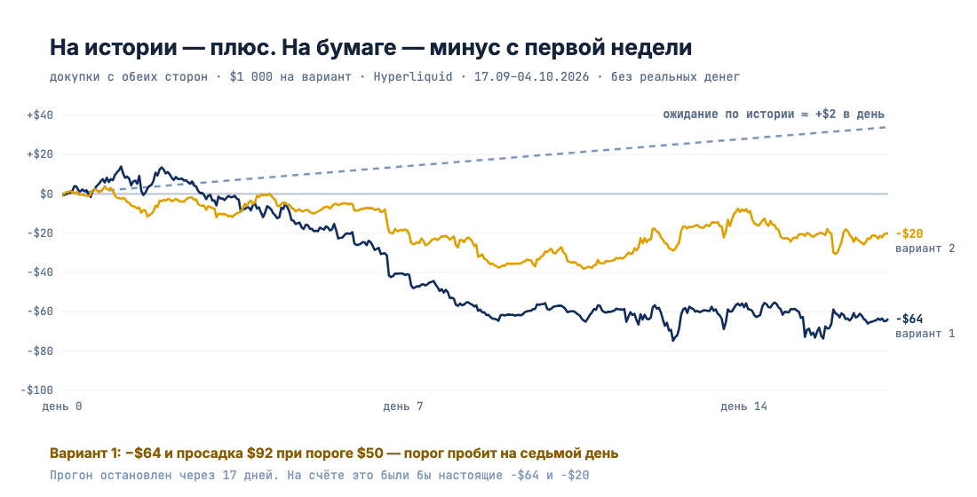 Кривые капитала двух вариантов на бумаге против ожидания по истории