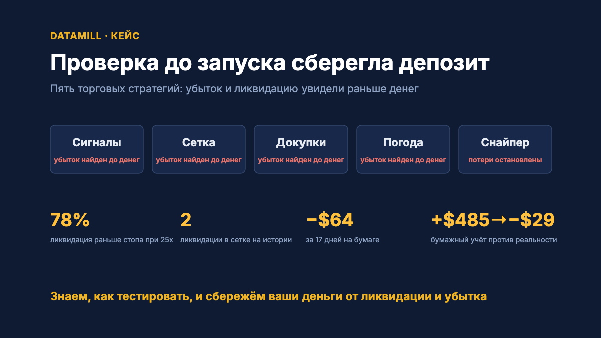 Пять стратегий, у каждой убыток найден до денег: 78% сигналов ликвидируются раньше стопа при 25x, −$64 за 17 дней на бумаге