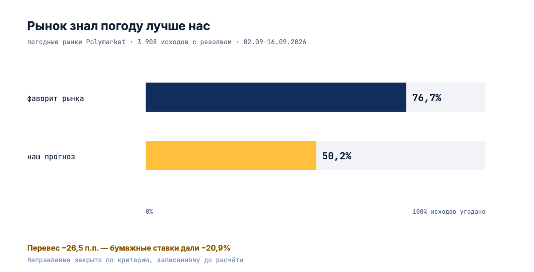 Доля угаданных исходов: фаворит рынка против нашего прогноза
