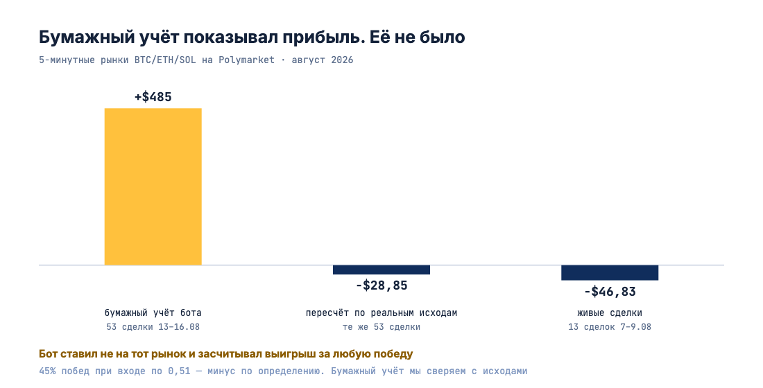 Бумажный учёт бота против пересчёта по реальным исходам и живых сделок