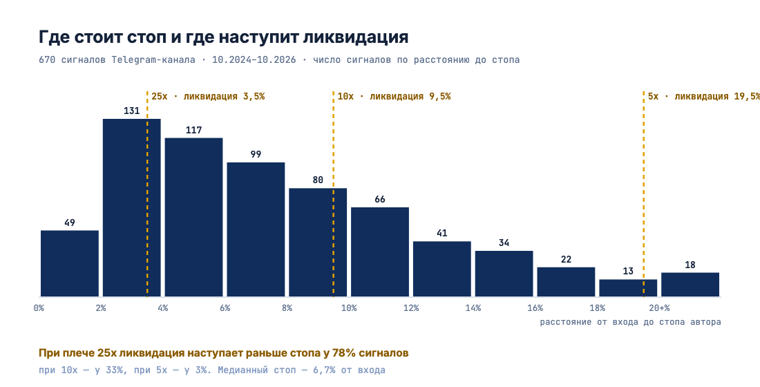Распределение стопов 670 сигналов и уровни ликвидации при плече 5x, 10x и 25x
