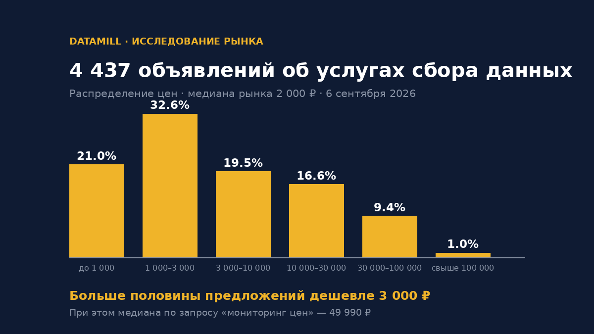 График распределения цен по 4 437 объявлениям об услугах сбора данных
