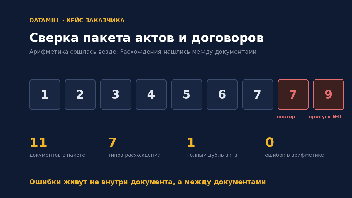 Нумерация актов с повтором и пропуском — 1, 2, 3, 4, 5, 6, 7, 7, 9