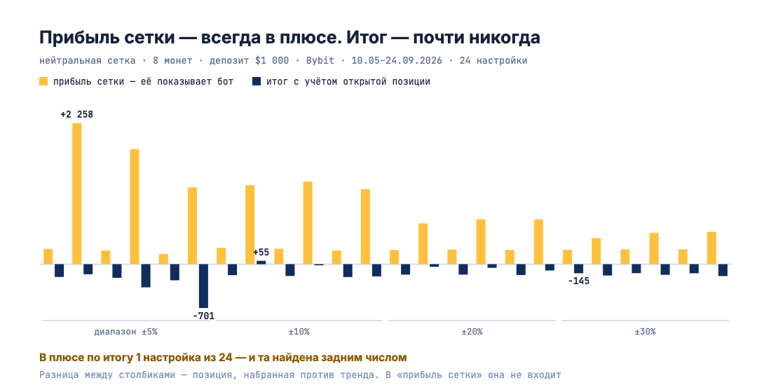 Прибыль сетки и итоговый результат в 24 настройках нейтральной сетки