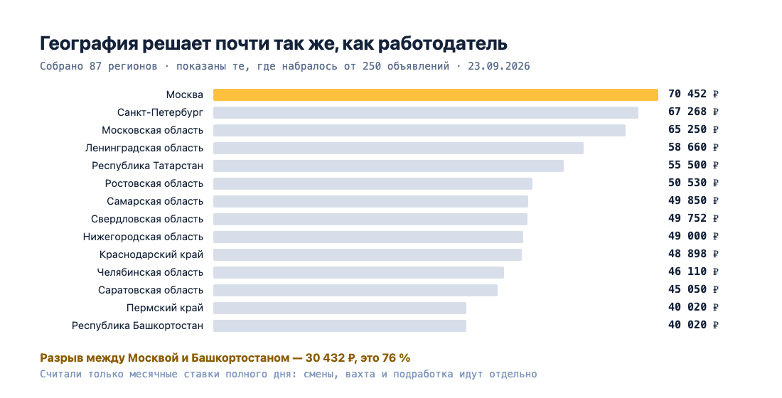 Медиана зарплаты по регионам: Москва 70 452 ₽, Санкт-Петербург 67 268 ₽, Московская область 65 250 ₽, ниже всего Пермский край и Башкортостан — 40 020 ₽