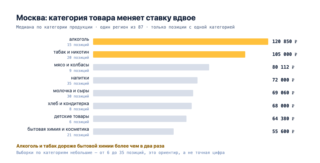 Медиана по товарной категории в Москве: алкоголь 120 850 ₽, табак и никотин 105 000 ₽, мясо и колбасы 80 112 ₽, напитки 72 000 ₽, бытовая химия 55 600 ₽