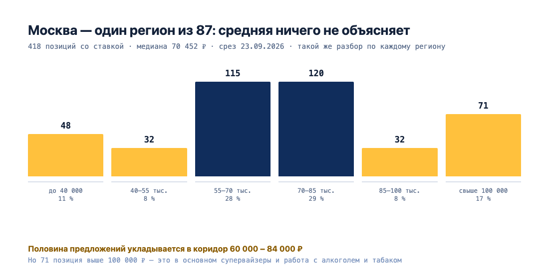 Распределение зарплат мерчендайзеров в Москве: 11 % позиций до 40 000 ₽, 28 % в коридоре 55–70 тысяч, 29 % в коридоре 70–85 тысяч, 17 % выше 100 000 ₽