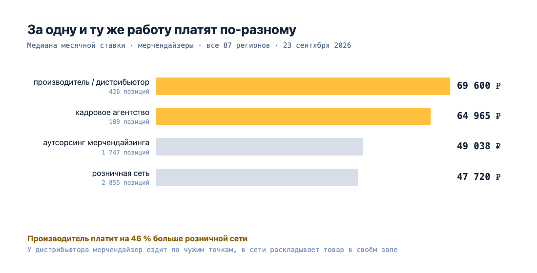 Медиана зарплаты мерчендайзера по типу работодателя: производитель 69 600 ₽, кадровое агентство 64 965 ₽, аутсорсинг мерчендайзинга 49 038 ₽, розничная сеть 47 720 ₽